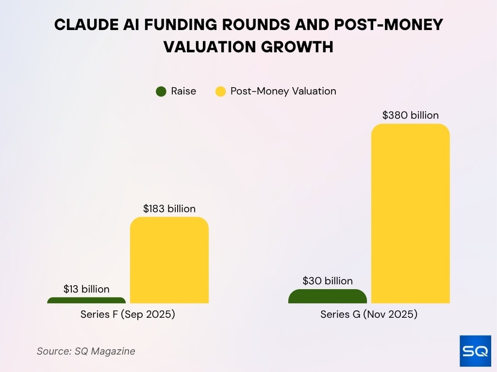 Claude AI Funding Rounds and Post-Money Valuation Growth
