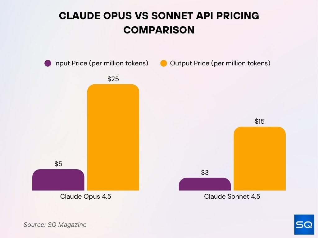 Claude Opus vs Sonnet API Pricing Comparison