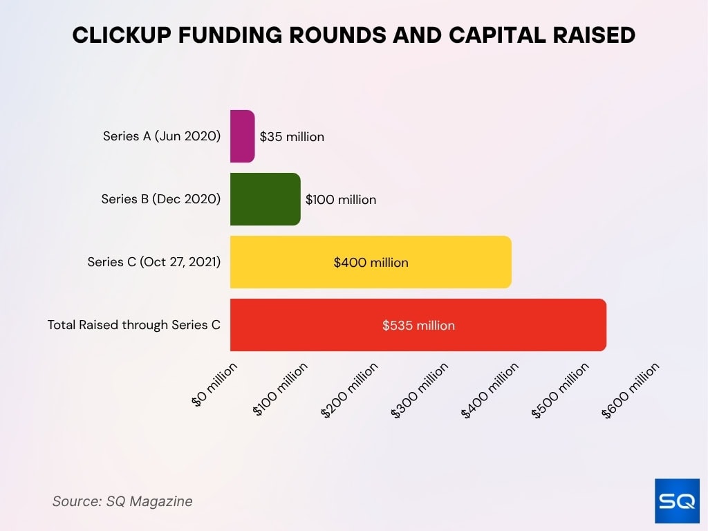 ClickUp Funding Rounds and Capital Raised