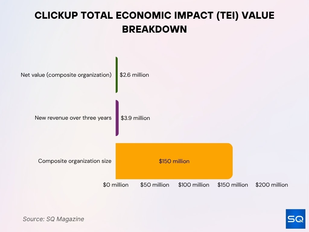 ClickUp Total Economic Impact (TEI) Value Breakdown
