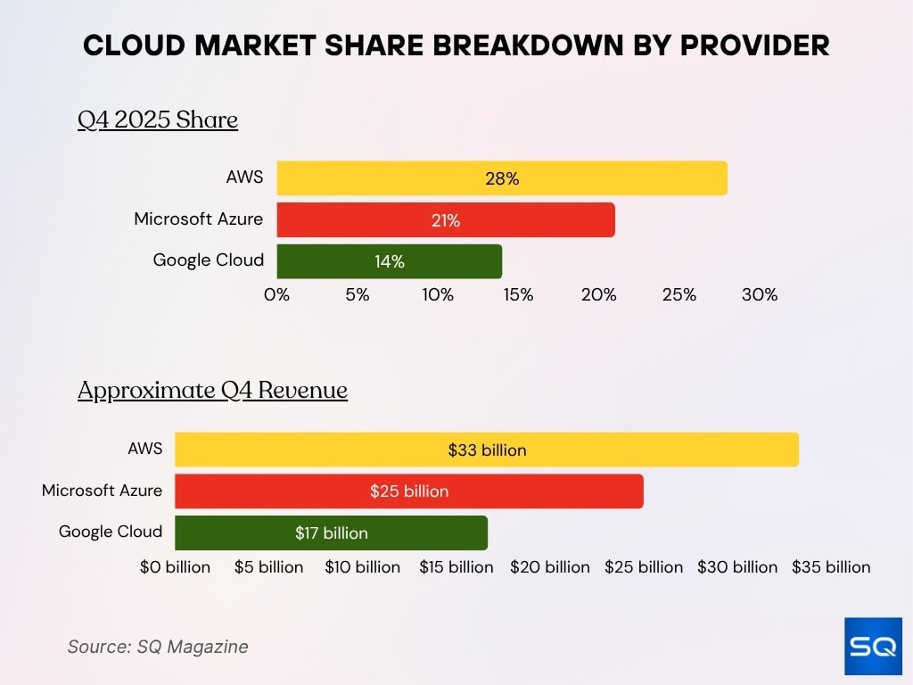 Cloud Market Share Breakdown By Provider