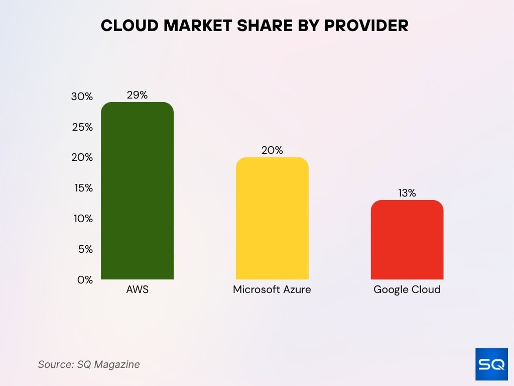 Cloud Market Share By Provider