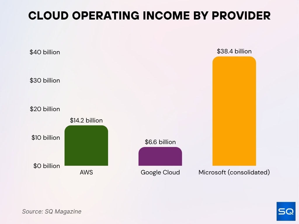 Cloud Operating Income By Provider