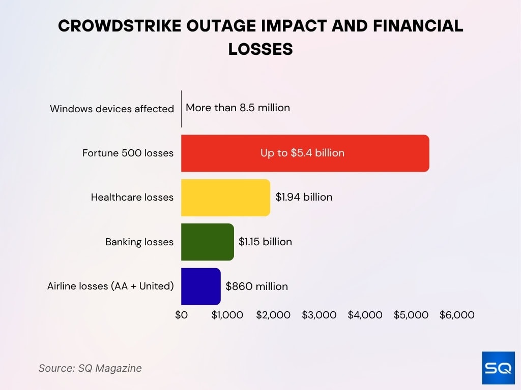 CrowdStrike Outage Impact and Financial Losses