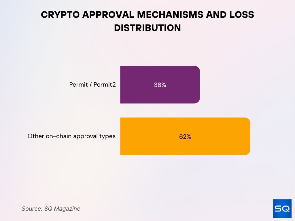 Crypto Approval Mechanisms And Loss Distribution
