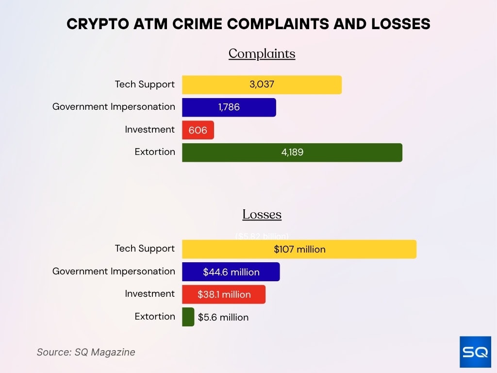 Crypto ATM Crime Complaints and Losses