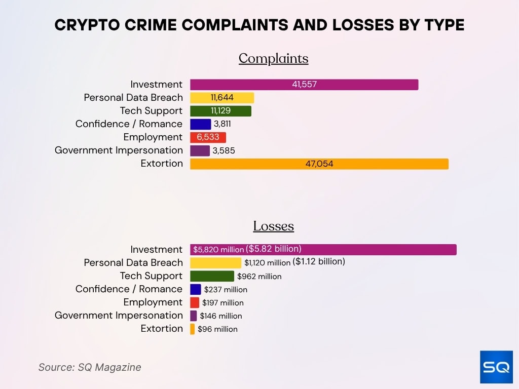 Crypto Crime Complaints And Losses By Type