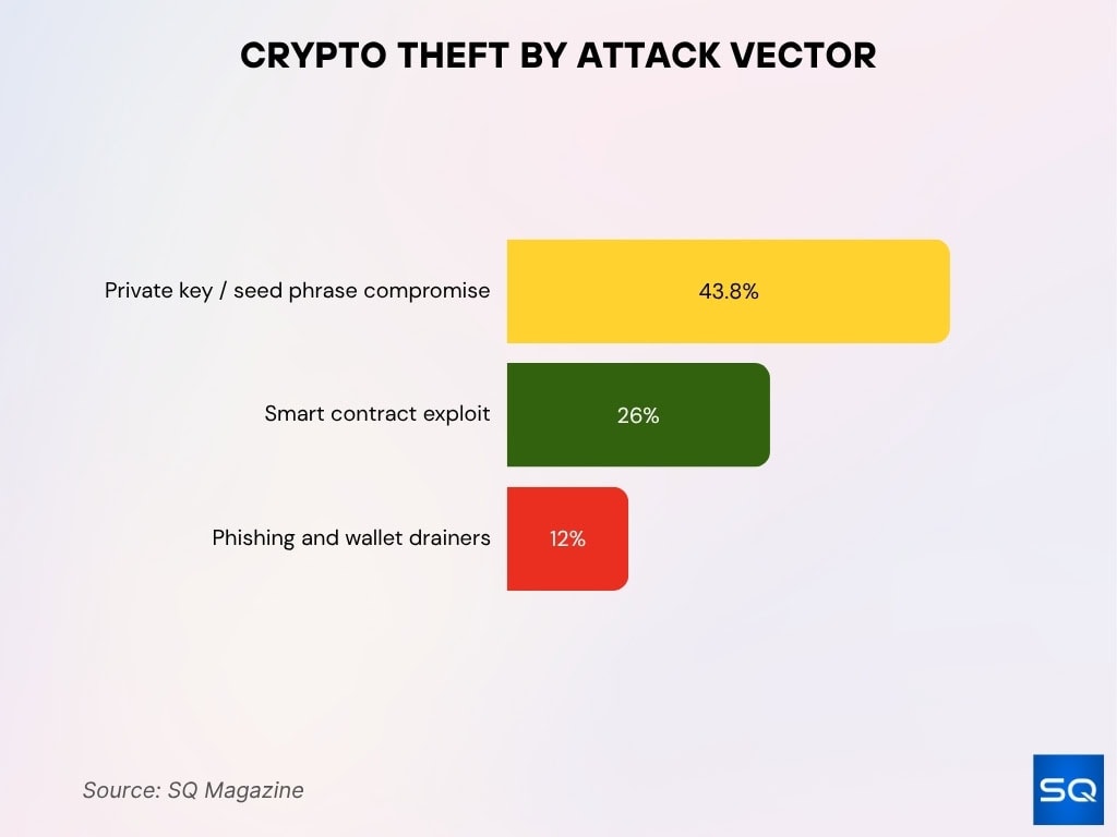 Crypto Theft By Attack Vector