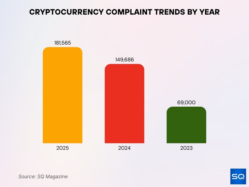 Cryptocurrency Complaint Trends By Year