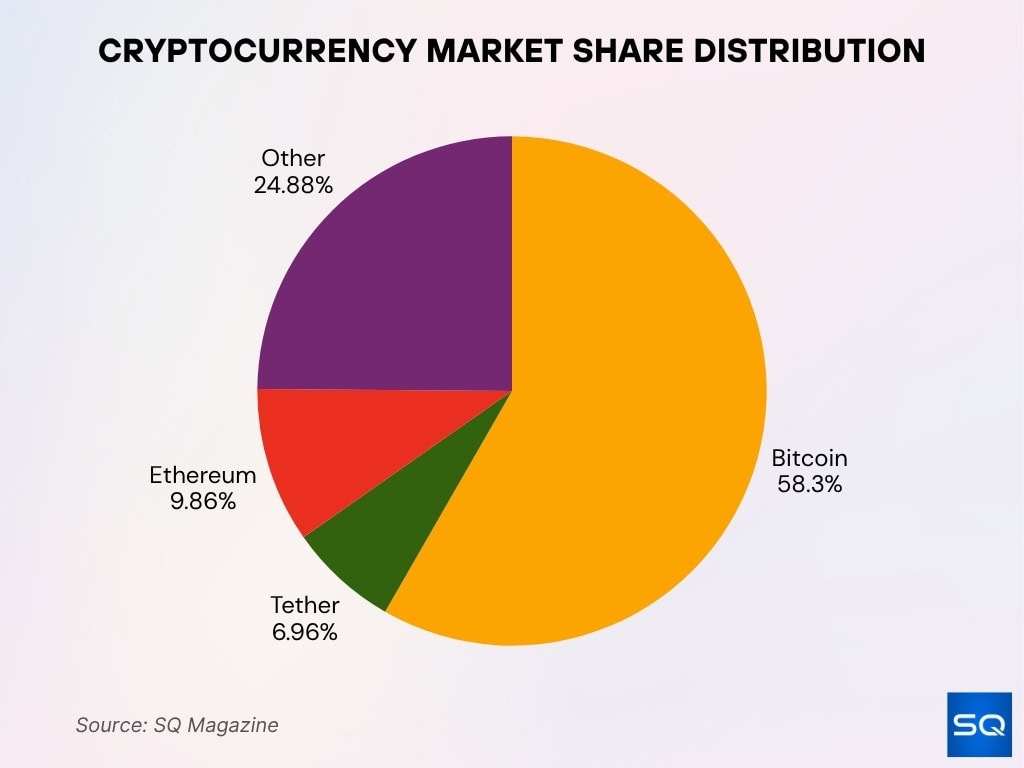 Cryptocurrency Market Share Distribution