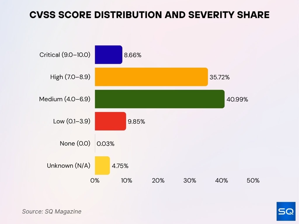 CVSS Score Distribution and Severity Share