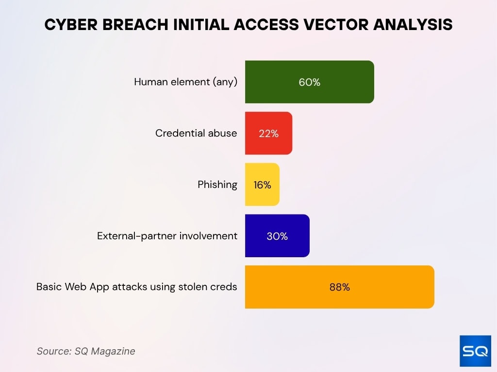 Cyber Breach Initial Access Vector Analysis