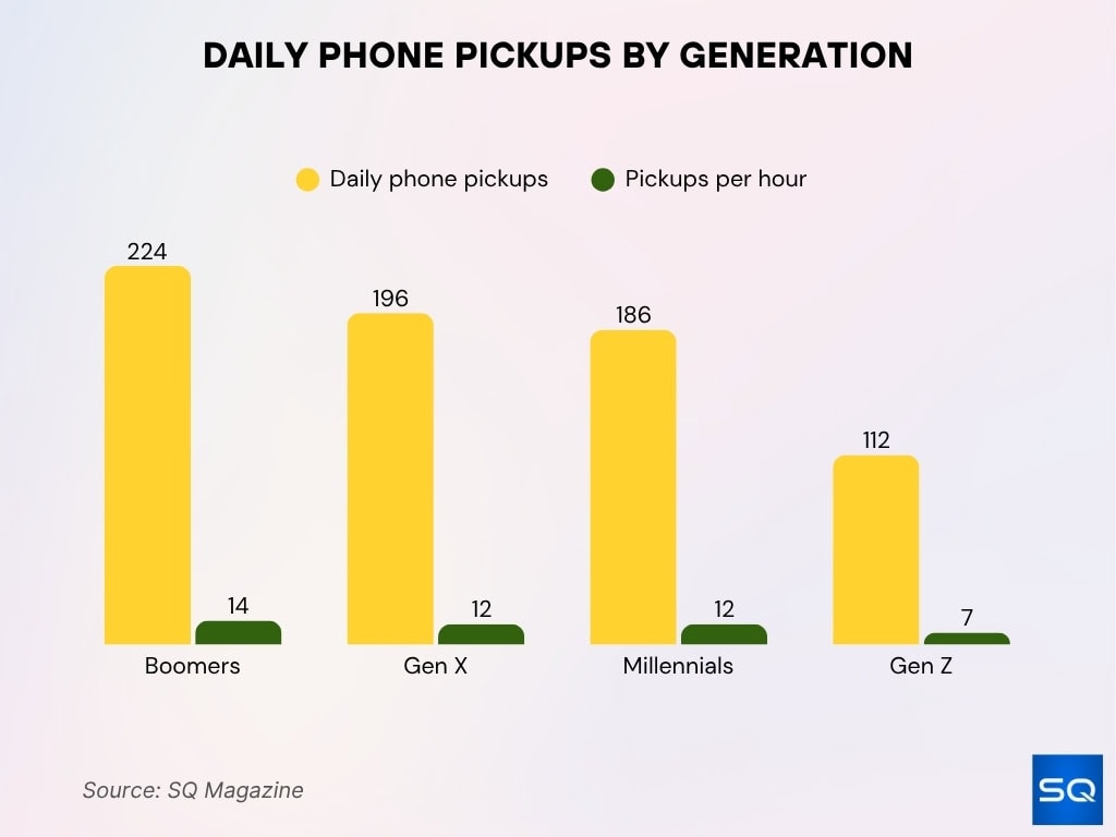 Daily Phone Pickups By Generation