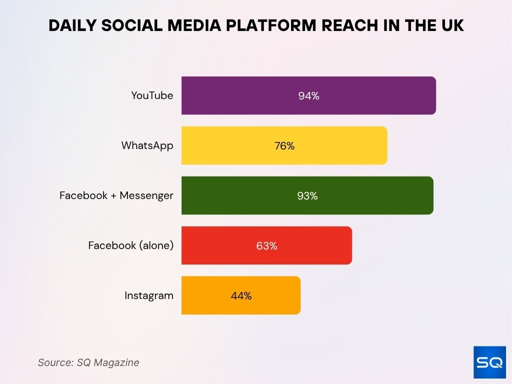 Daily Social Media Platform Reach in the UK