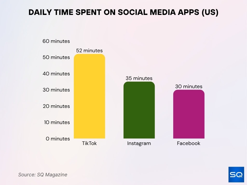 Daily Time Spent on Social Media Apps (US)