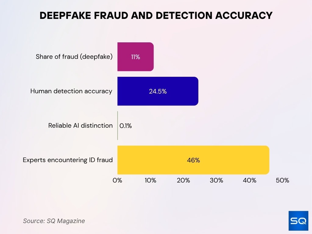 Deepfake Fraud And Detection Accuracy