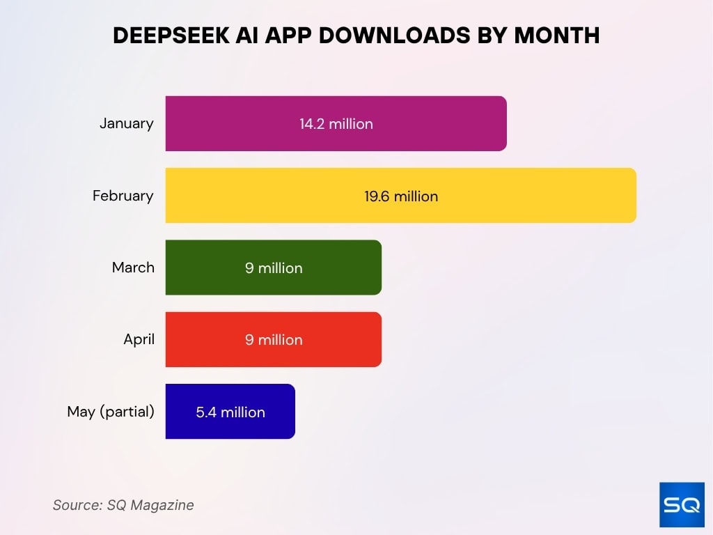DeepSeek AI App Downloads by Month
