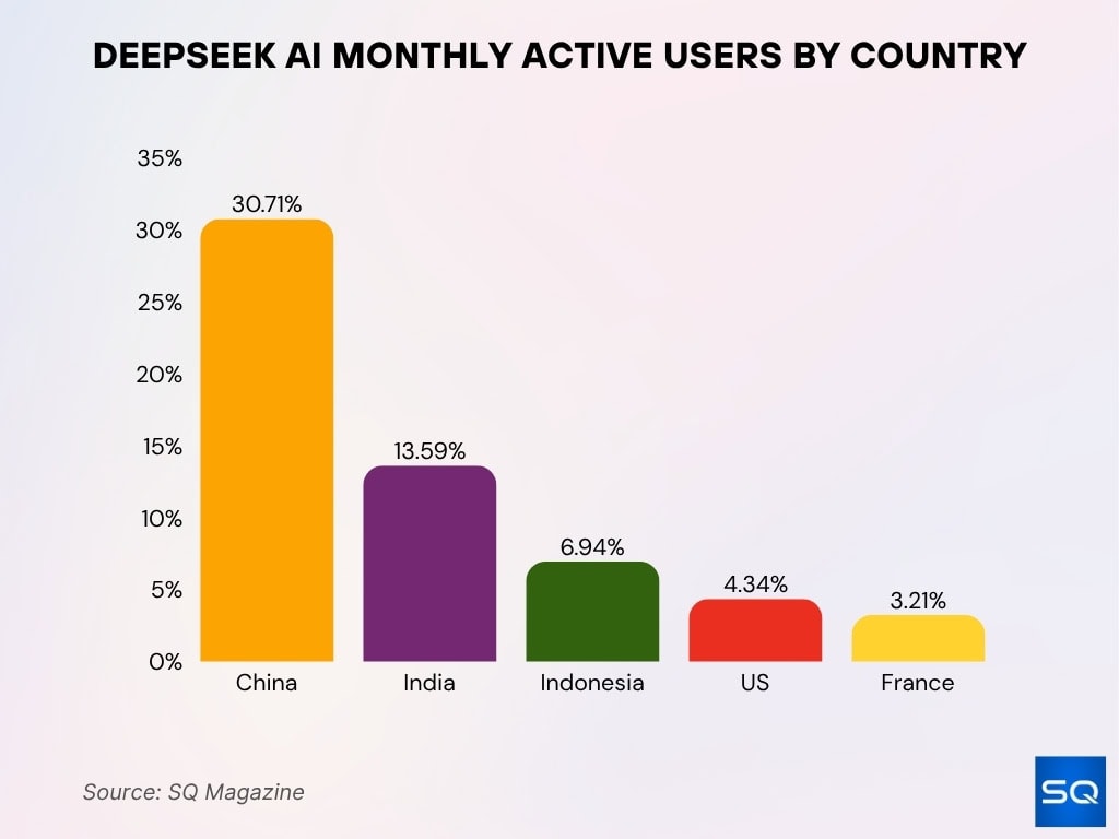 DeepSeek AI Monthly Active Users by Country
