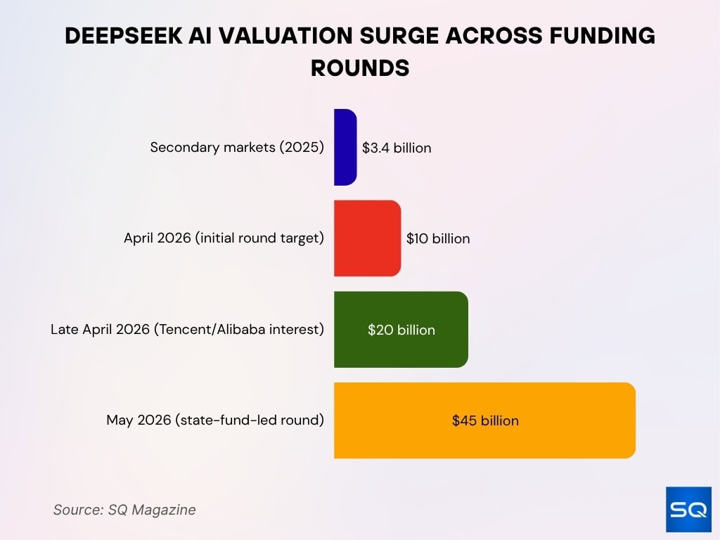 DeepSeek AI Valuation Surge Across Funding Rounds