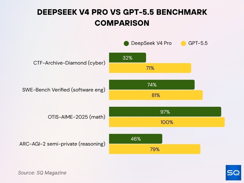 DeepSeek V4 Pro vs GPT-5.5 Benchmark Comparison