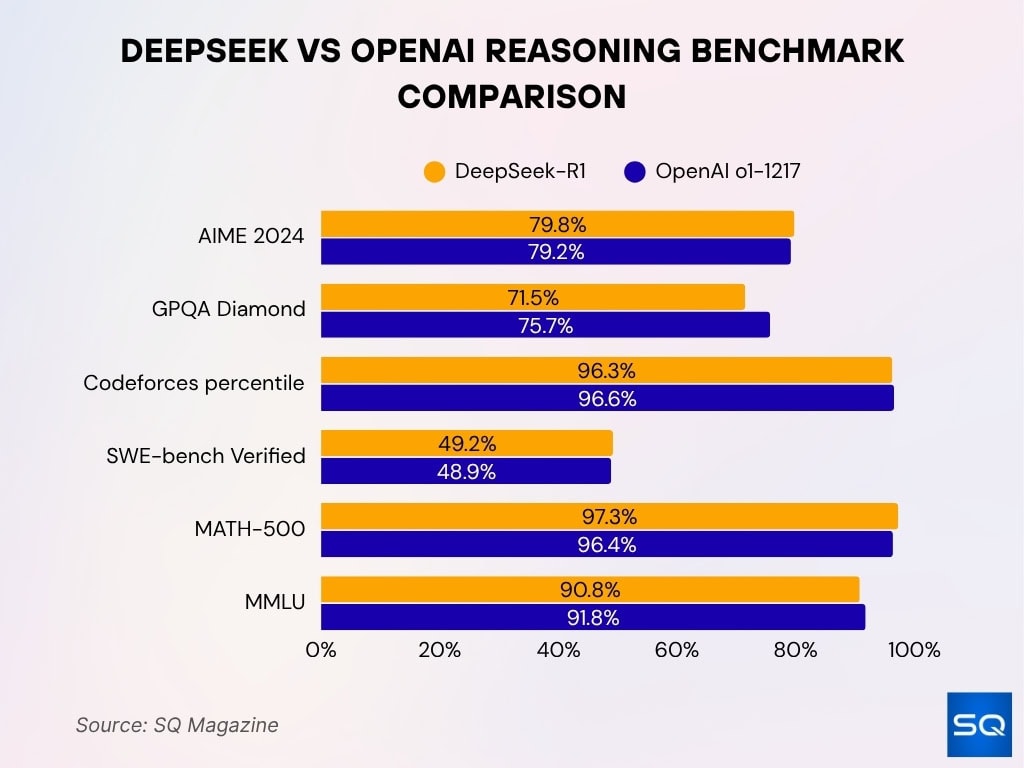 DeepSeek vs OpenAI Reasoning Benchmark Comparison