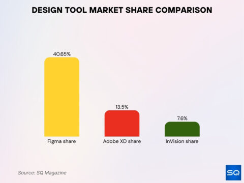 figma 2026: 41% market share, 13m mau, ipo to $45b,... Figma Statistics 2026: Revenue, Users & IPO • SQ Magazine
