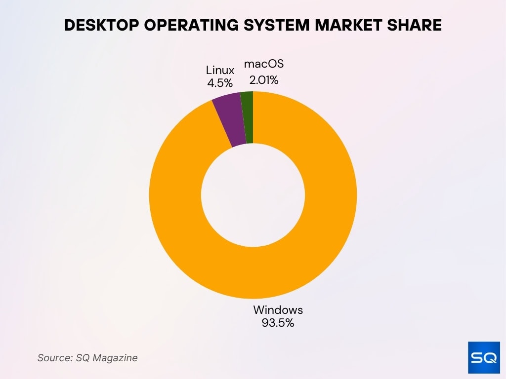 Desktop Operating System Market Share