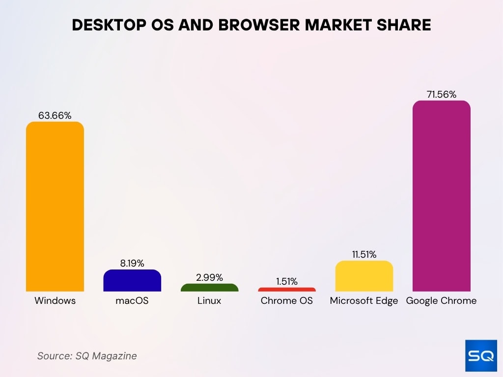 Desktop OS and Browser Market Share