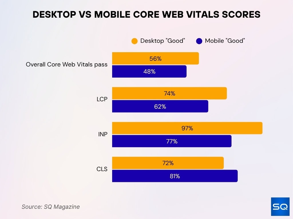 Desktop vs Mobile Core Web Vitals Scores