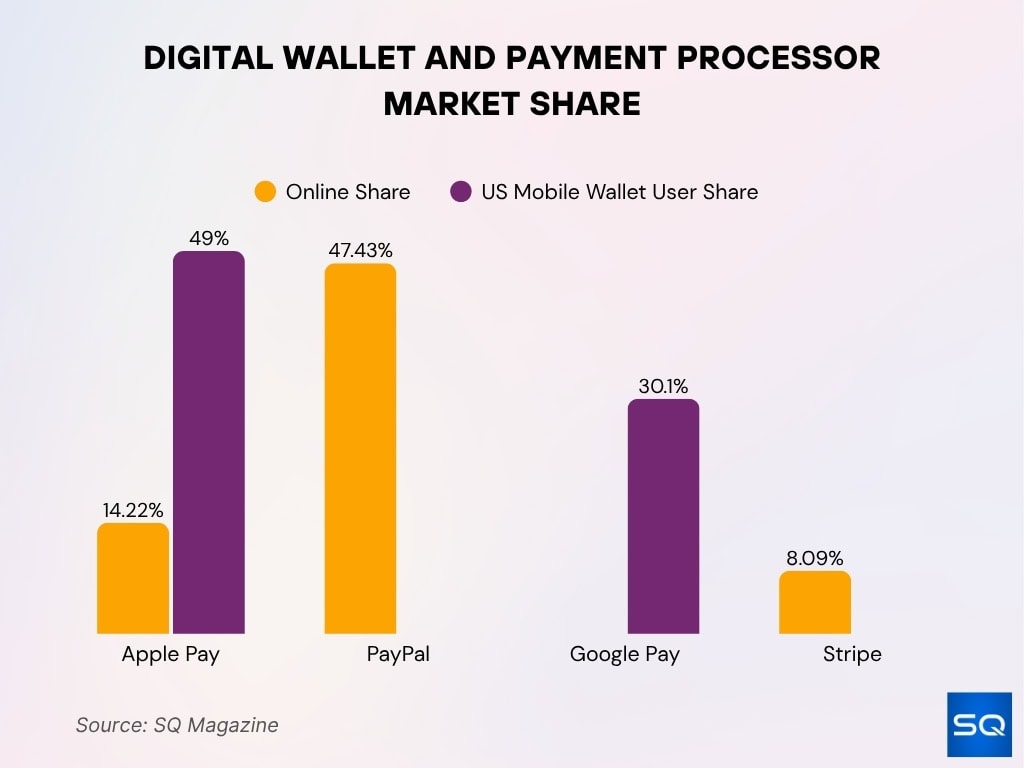 Digital Wallet And Payment Processor Market Share