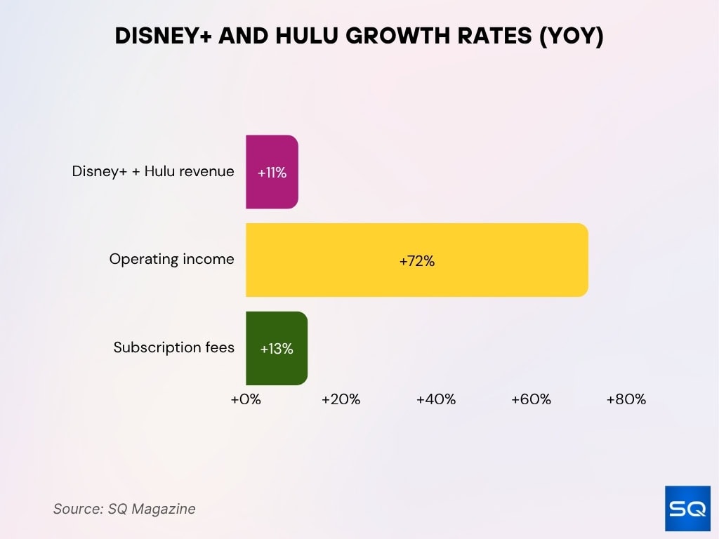 Disney+ and Hulu Growth Rates (YoY)