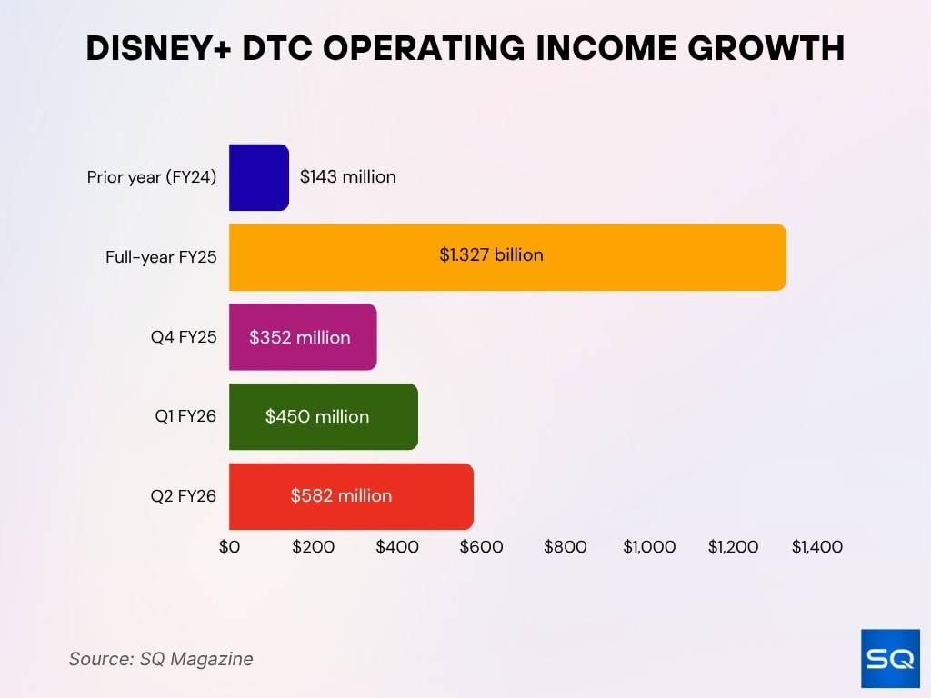 Disney+ DTC Operating Income Growth