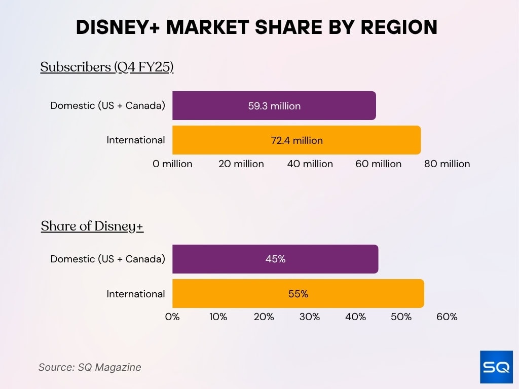 Disney+ Market Share by Region
