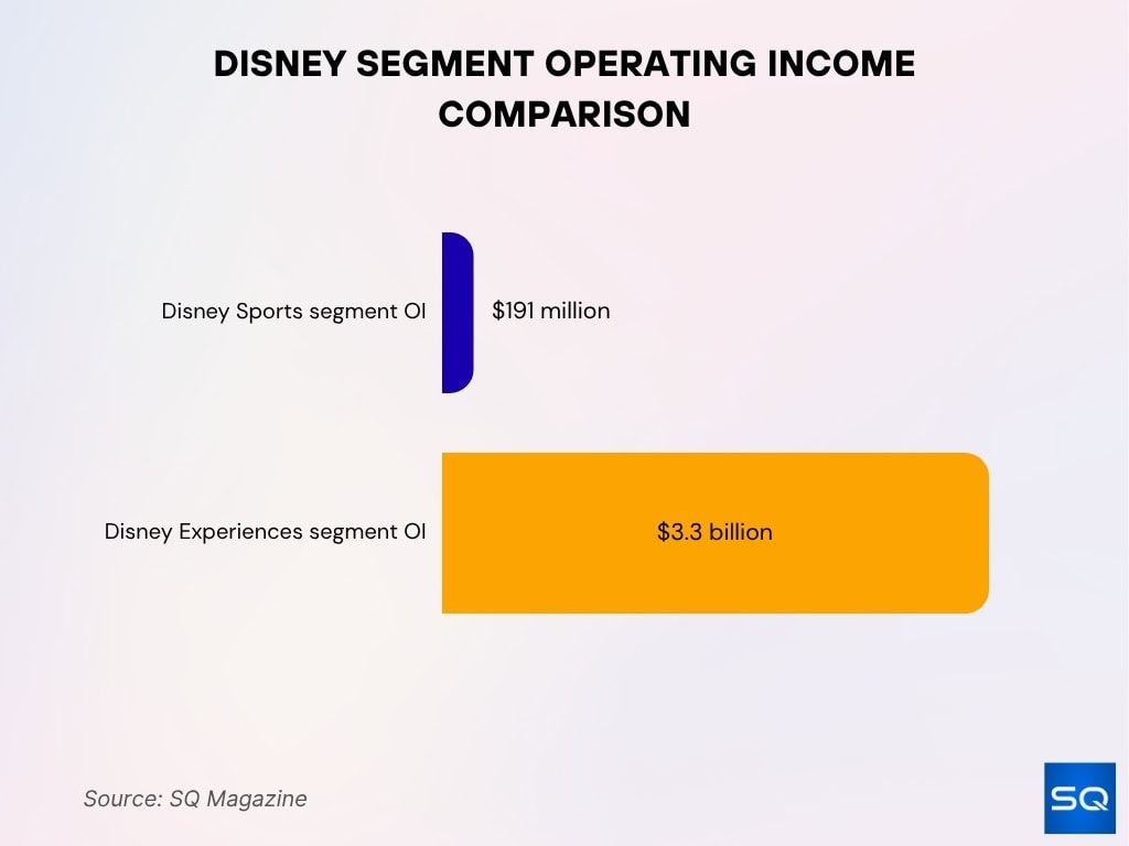 Disney Segment Operating Income Comparison
