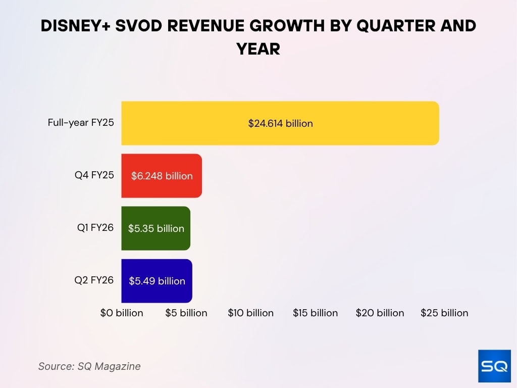 Disney+ SVOD Revenue Growth by Quarter and Year