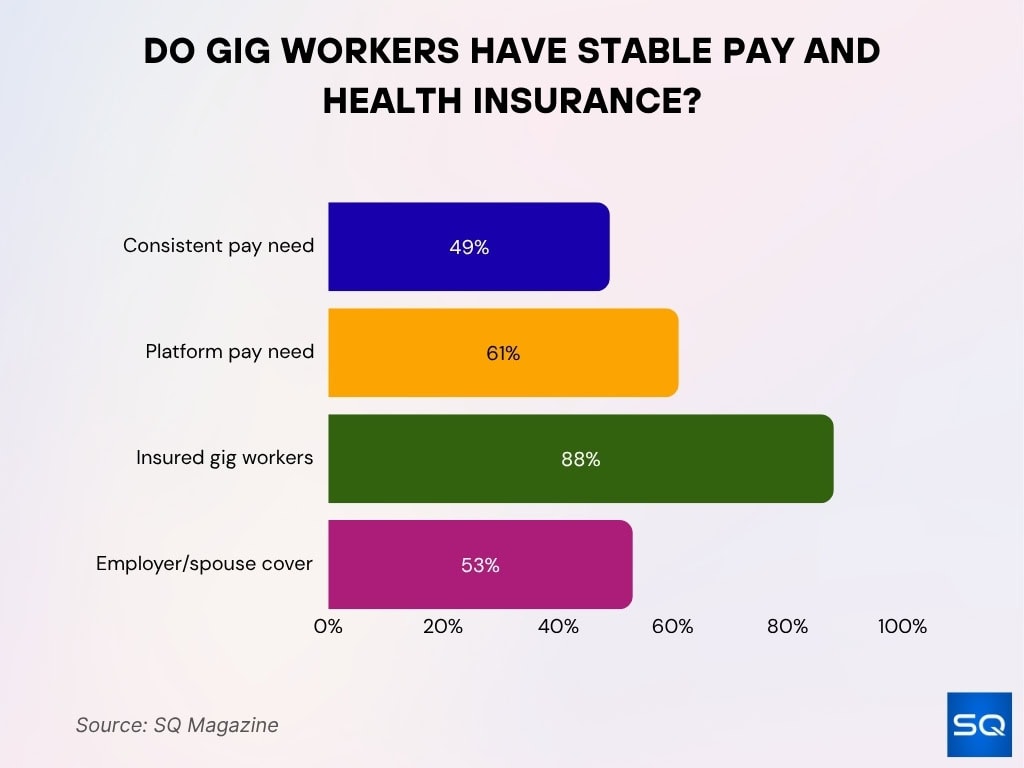 Do Gig Workers Have Stable Pay And Health Insurance