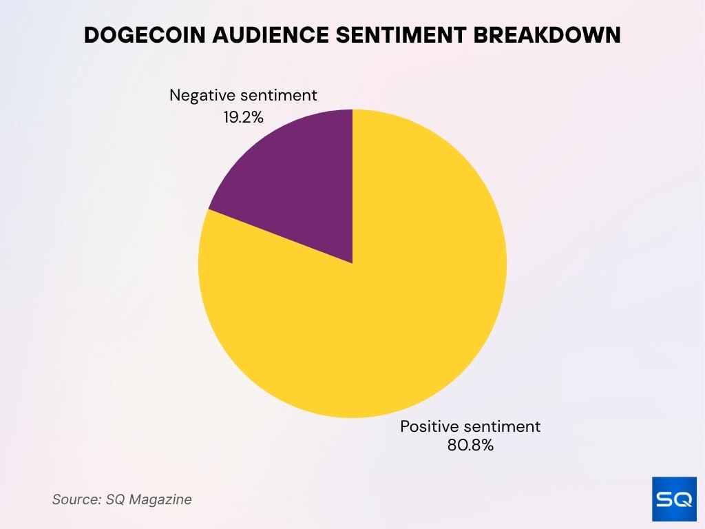 Dogecoin Audience Sentiment Breakdown
