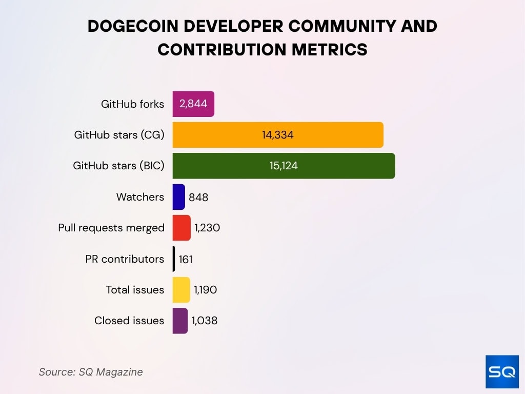 Dogecoin Developer Community And Contribution Metrics