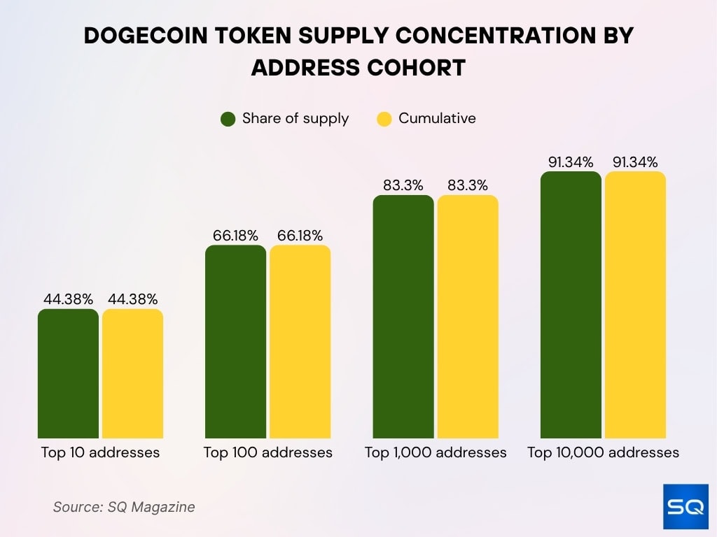 Dogecoin Token Supply Concentration By Address Cohort