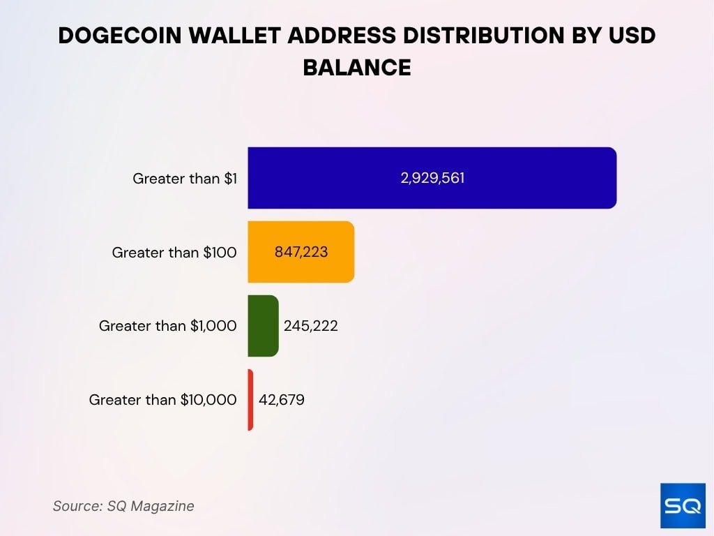 Dogecoin Wallet Address Distribution by USD Balance