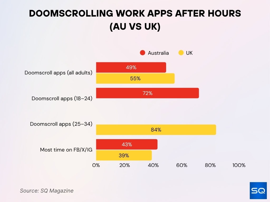 Doomscrolling Work Apps After Hours (AU vs UK)