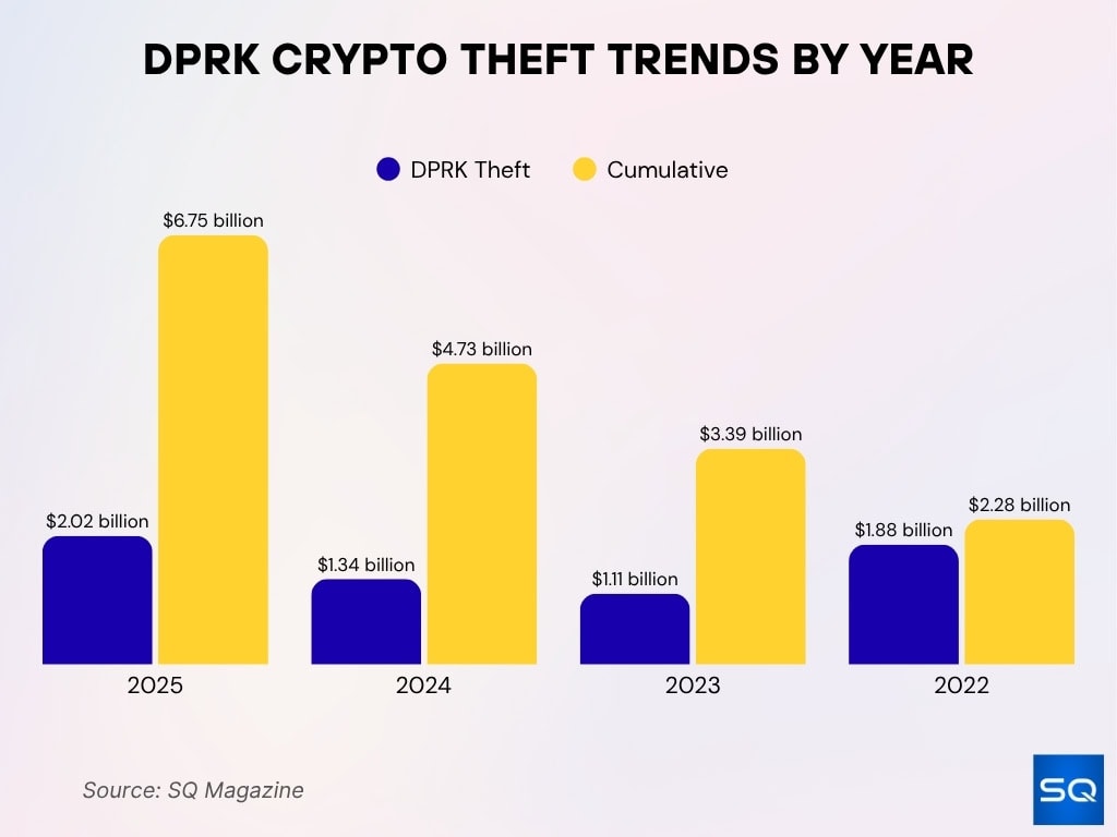 DPRK Crypto Theft Trends by Year
