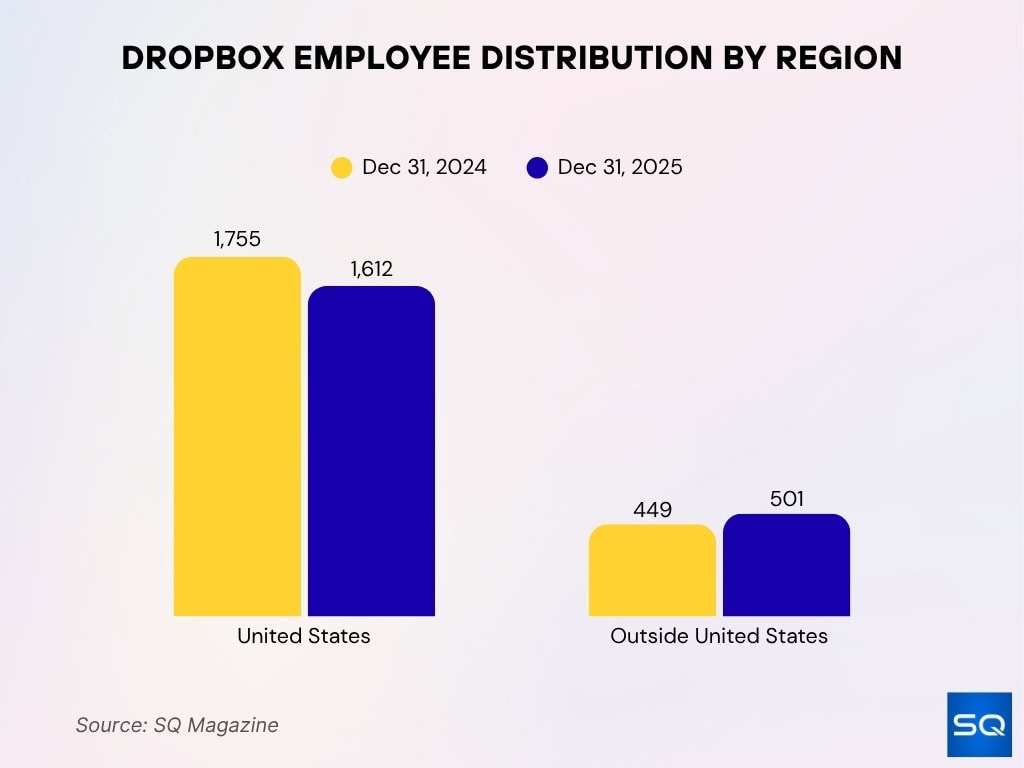 Dropbox Employee Distribution By Region