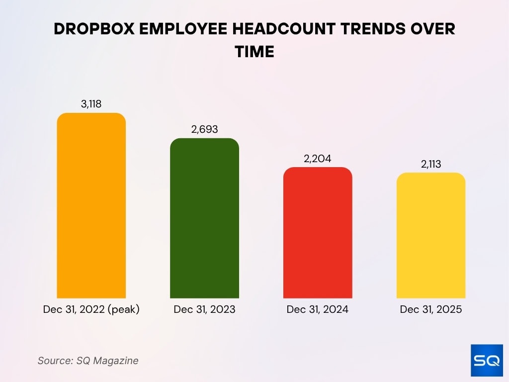 Dropbox Employee Headcount Trends Over Time