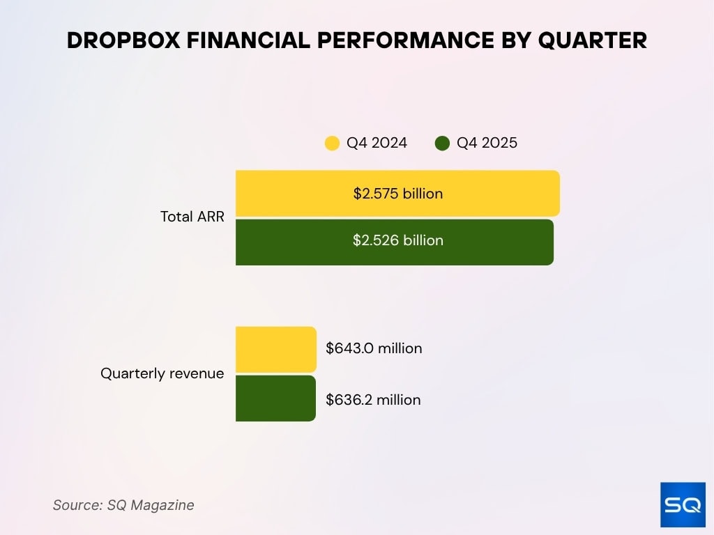 Dropbox Financial Performance By Quarter