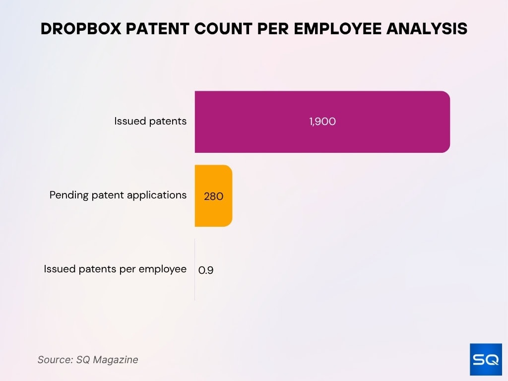 Dropbox Patent Count Per Employee Analysis