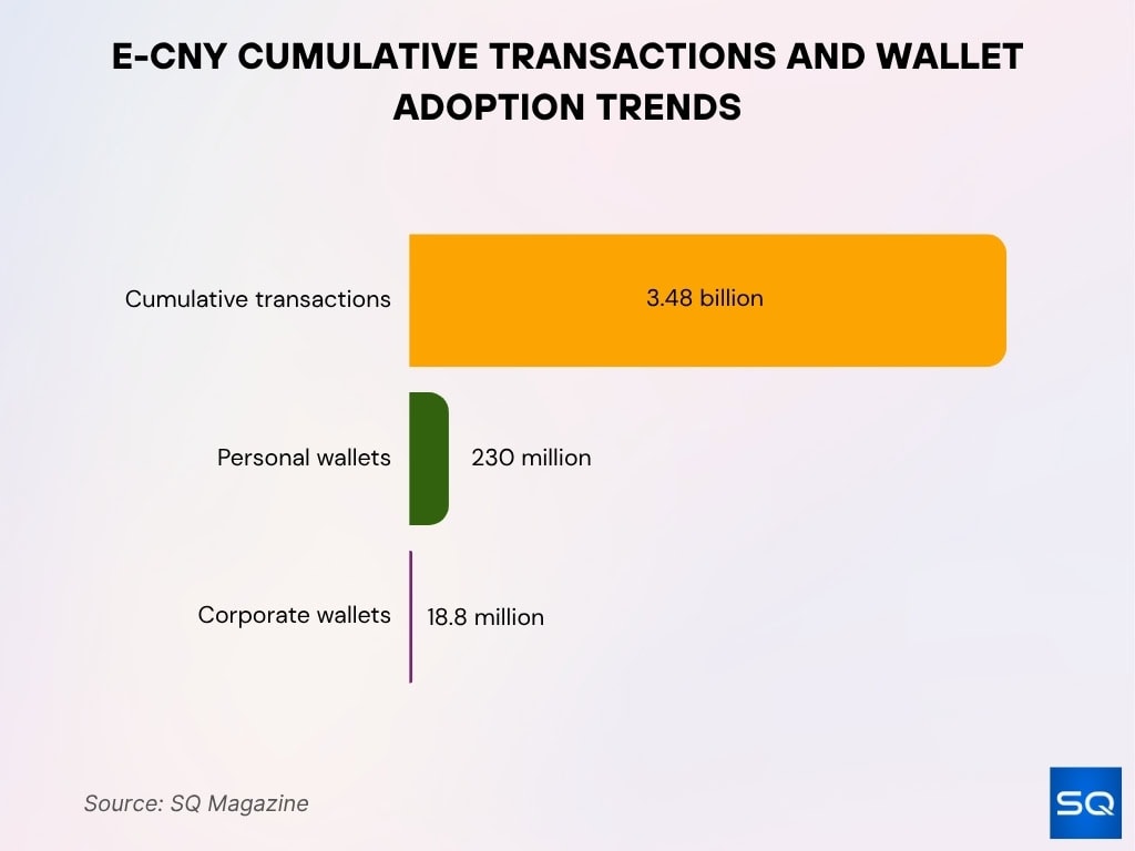 e-CNY Cumulative Transactions and Wallet Adoption Trends