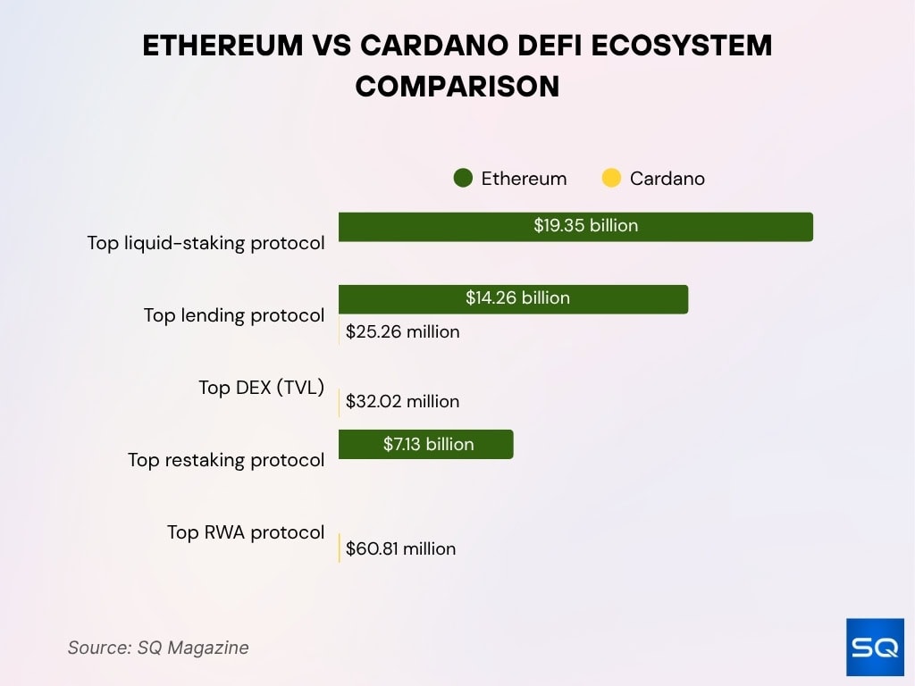 Ethereum vs Cardano DeFi Ecosystem Comparison