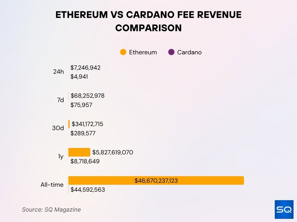 Ethereum vs Cardano Fee Revenue Comparison