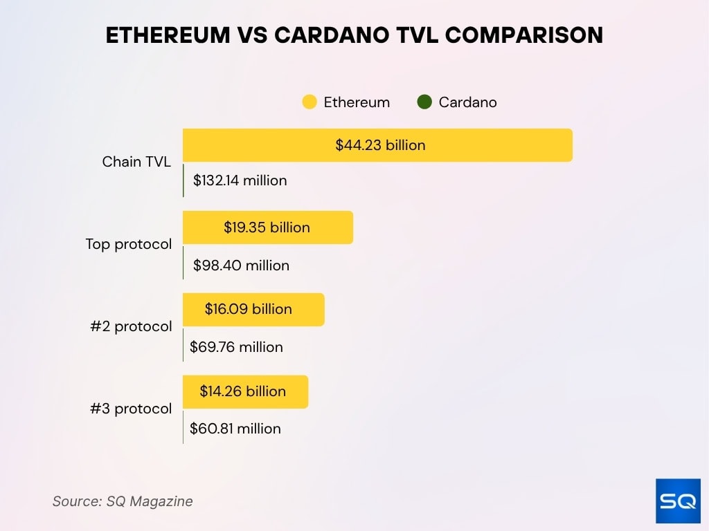 Ethereum vs Cardano TVL Comparison